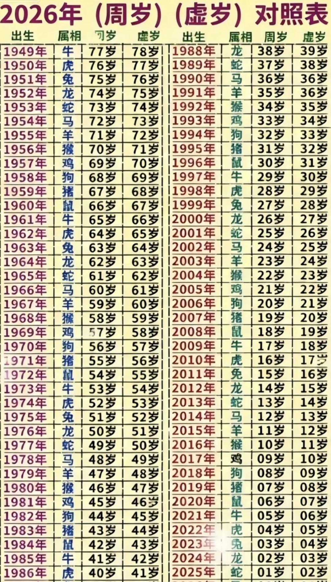 看看不同年份出身的人在2026年是多少岁？
人生能有几个十年 以年为单位 年轻的