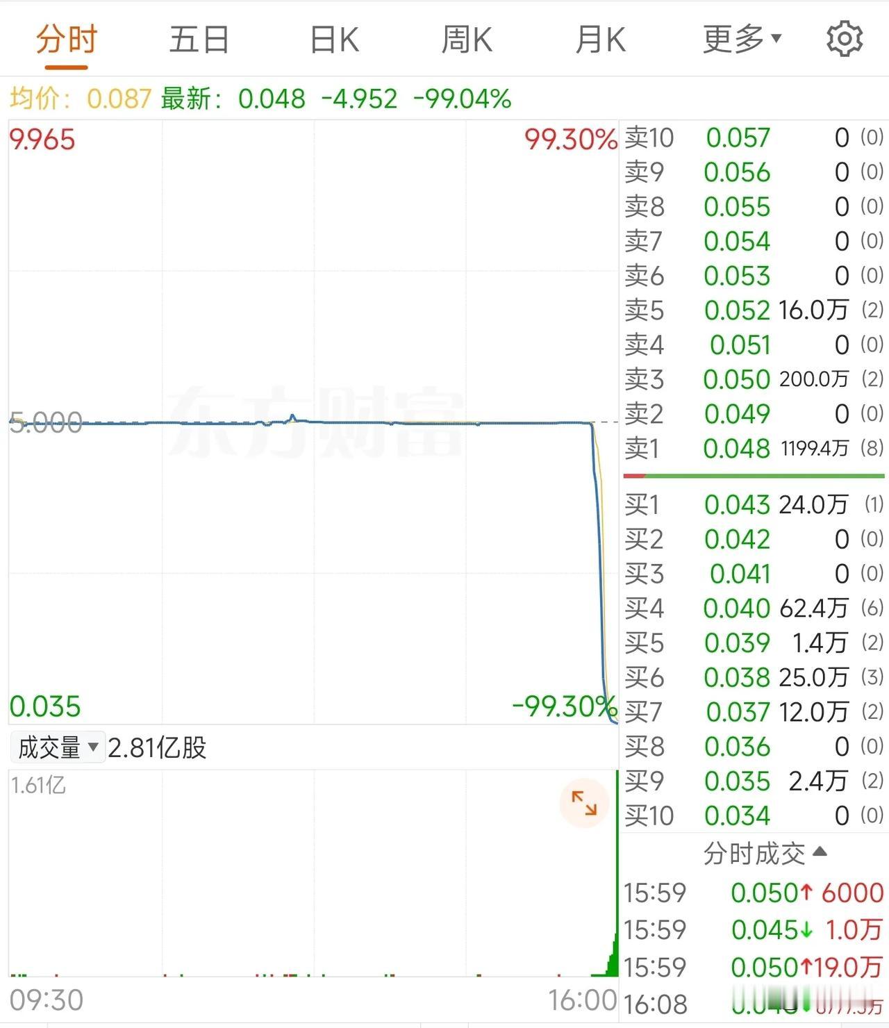 股市就是这般无情，十分钟，只需十分钟市值从100多亿跌成1个亿！#股市记录分享#