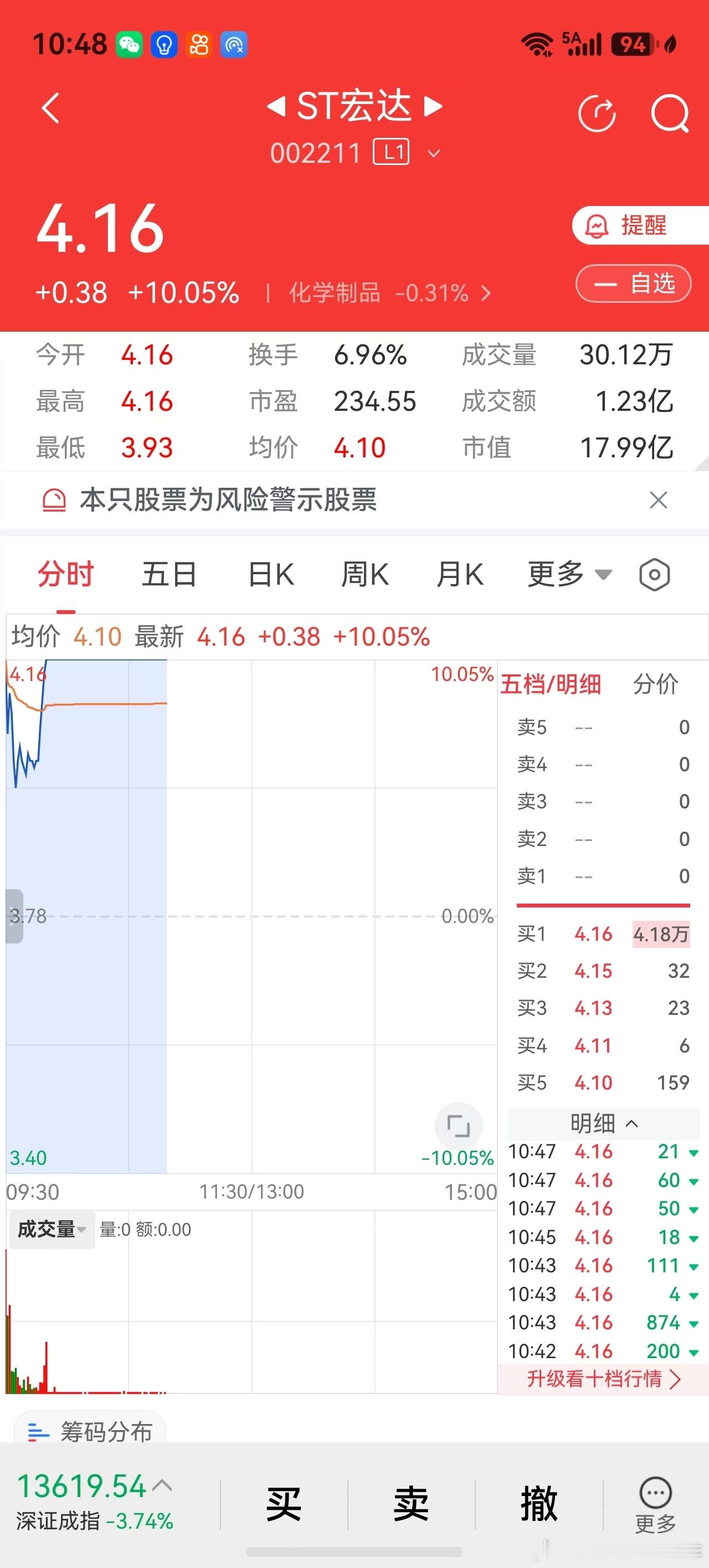 近日购的化学制品股宏达，2026年7月24日开盘不到15分钟涨停，没卖，2026
