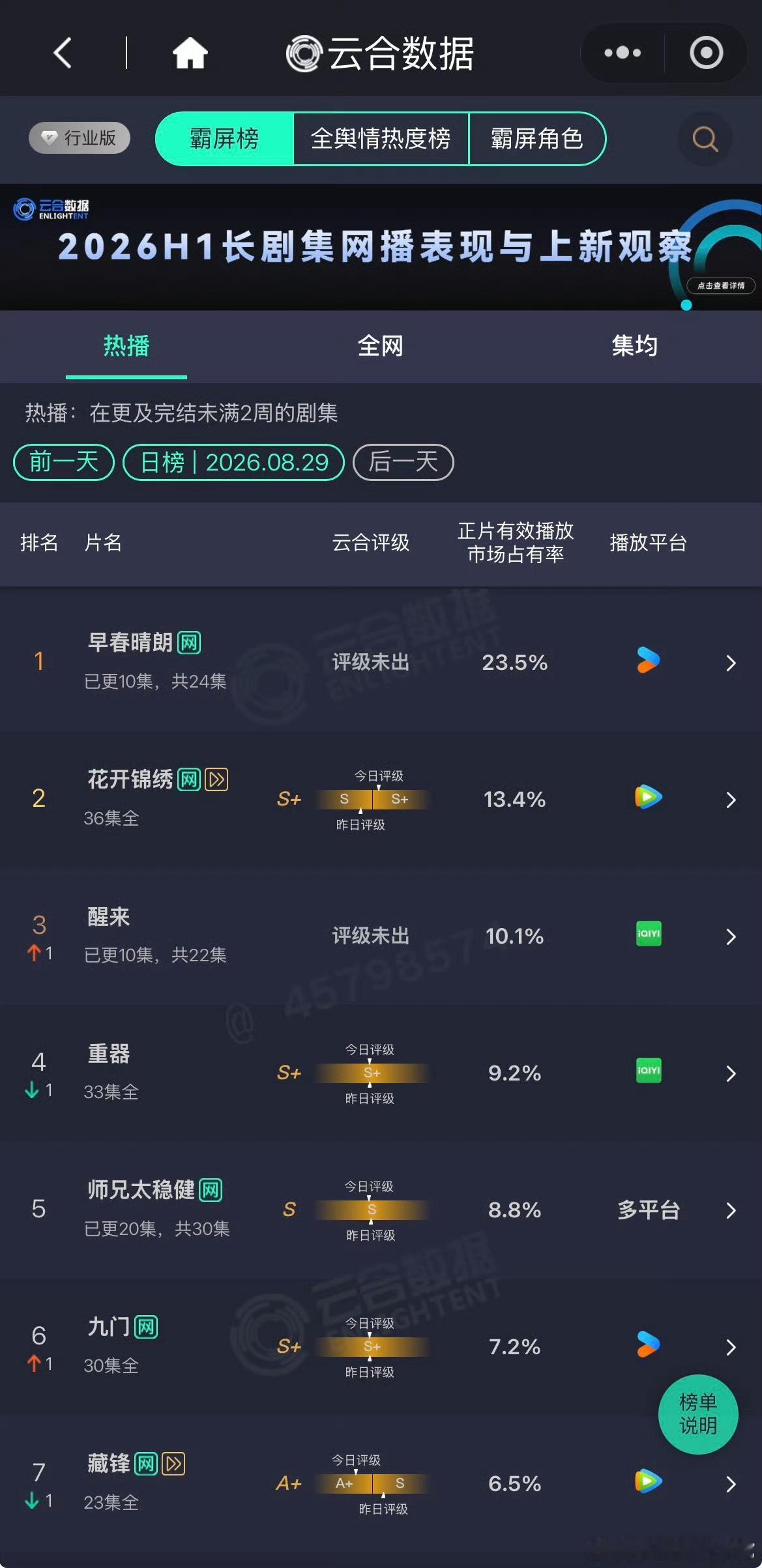 早春发酵的真好，又一次跳涨 ​​​