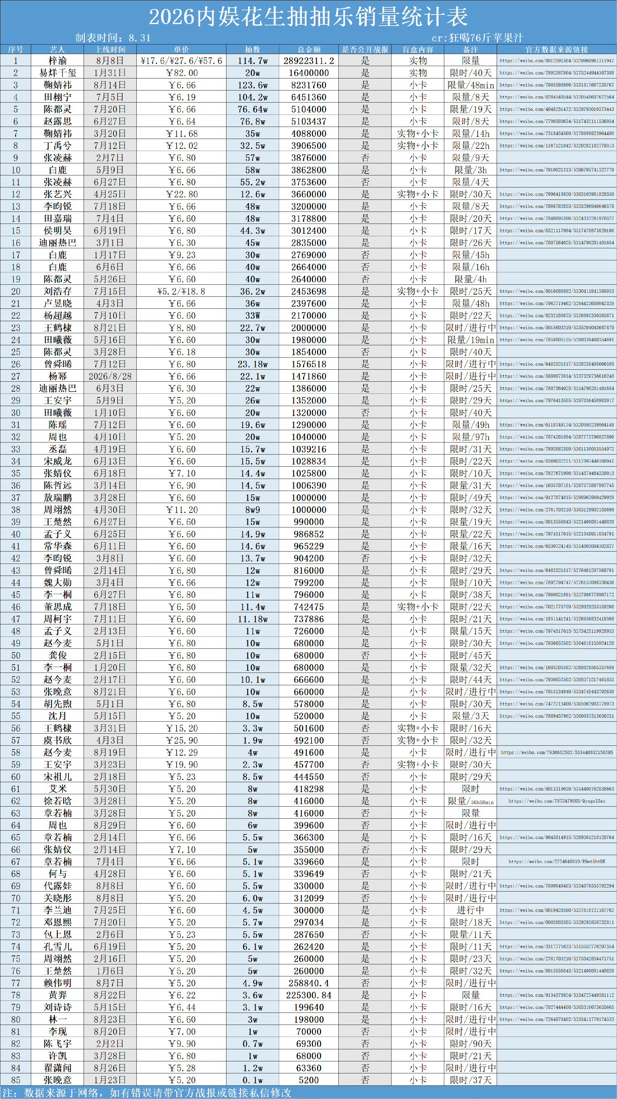 梓渝同名专辑专项 ccl总销售额2892w+，总销量114.7w件！盲盒、娃衣双