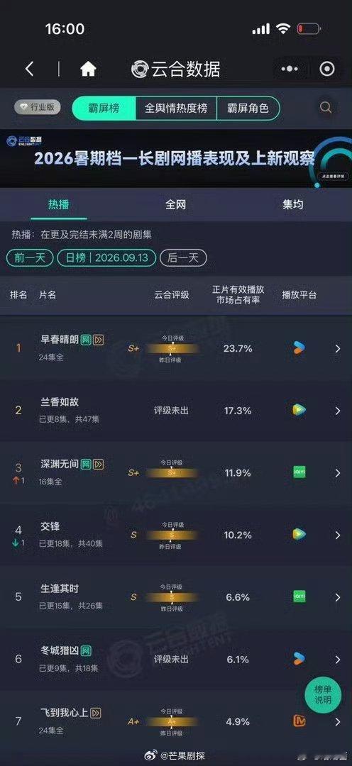 任嘉伦深渊无间首日云合任嘉伦深渊无间单扛S+悬疑剧《深渊无间》开播，任嘉伦单扛剧