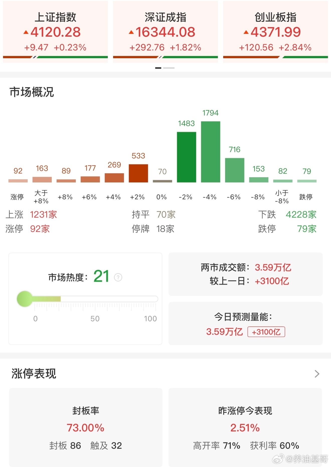 a股 【收评：创业板指放量反弹涨2.84% 全市场超4200只个股下挫】6月25