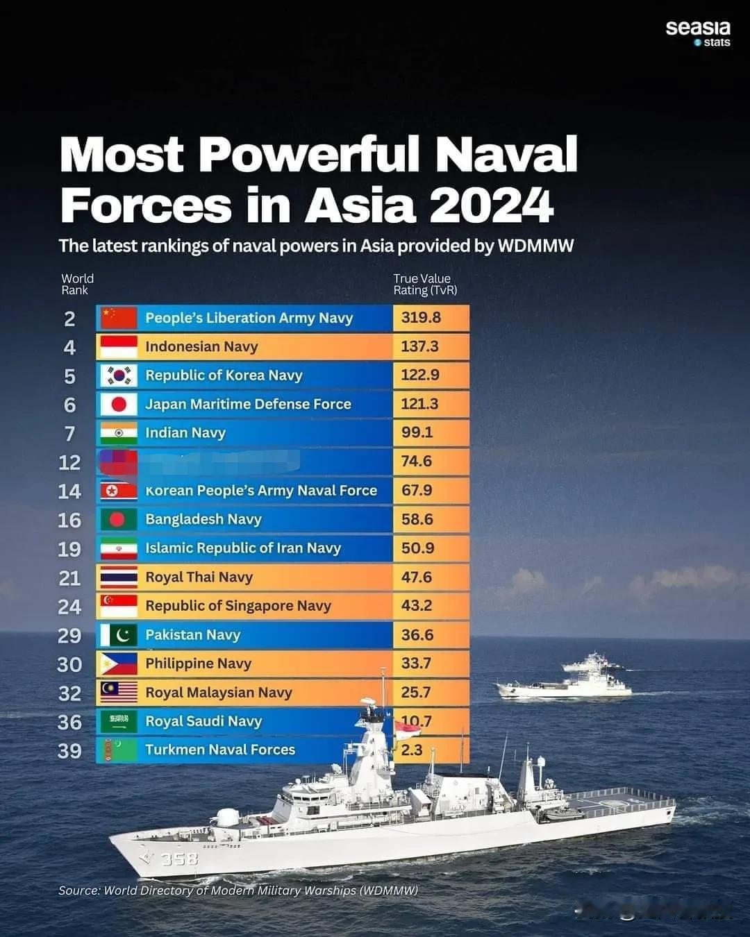 亚洲最强海军2024年排名，准确吗？中国第一没什么好说的！没想到印度尼西亚排名那