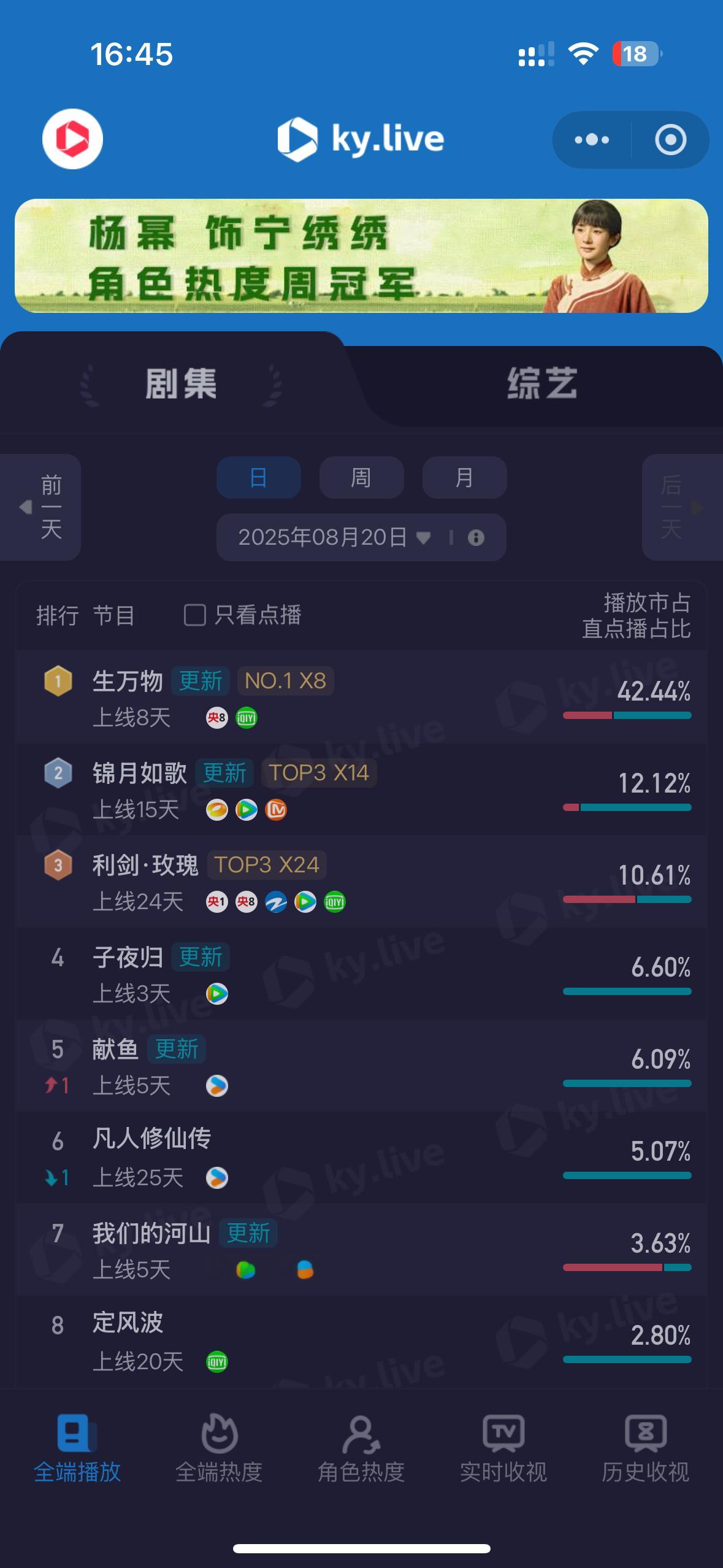 杨幂宁绣绣 还有这个数据 生万物酷云单日播放市占42.44%2025年酷云单日播