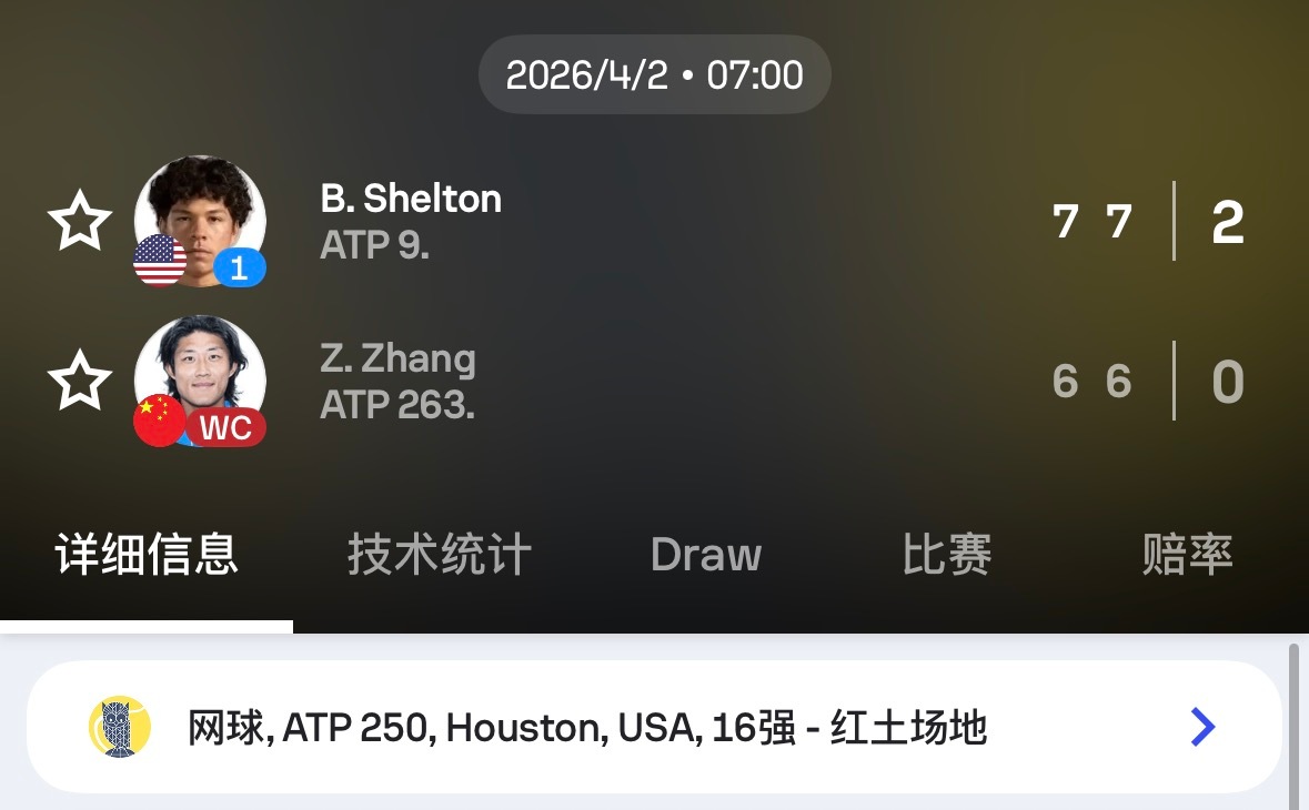 张之臻双抢七不敌谢尔顿，止步休斯顿次轮。全场零破发，抢七干不过美国大炮感觉张之臻