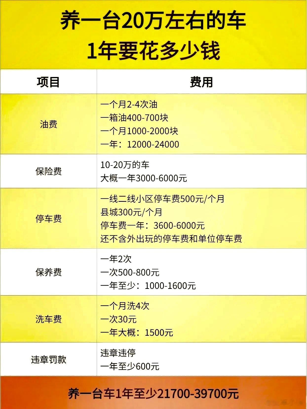 养一辆20万左右的车，一年居然要花费2万-4万，这感觉就算是买的起车，也养不起…