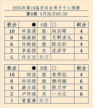 速报 #杭州亚运会# #围棋# 男子个人预赛第5轮结果，柯洁申真谞均五连胜。15