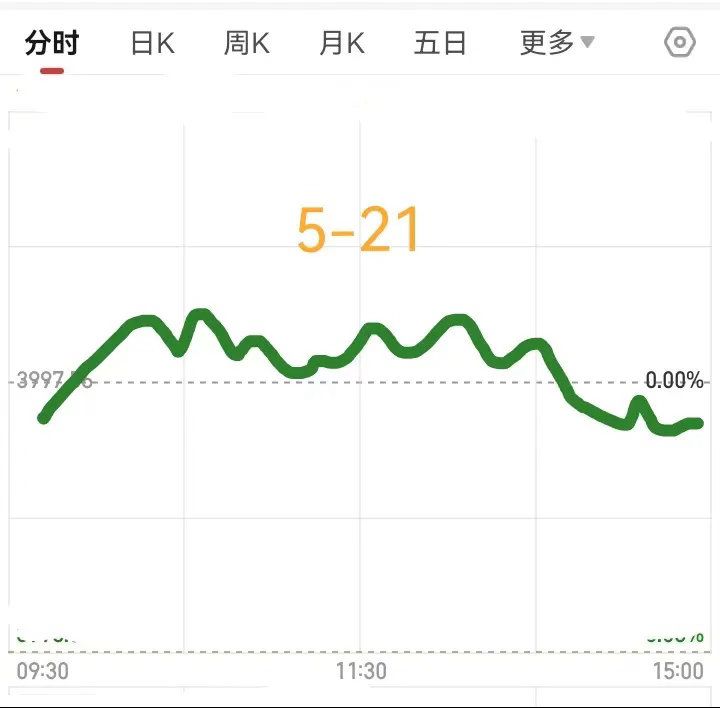 明天星期四大盘会怎么走？        今天大盘（沪指）差一点翻红，可惜没有。但