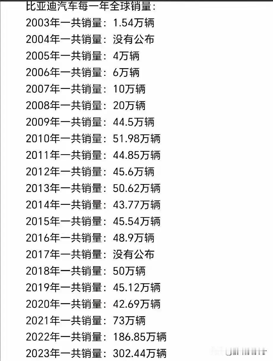 到底发生了什么或者说比亚迪抓住了什么机遇。20年造车路，从1.54万辆暴涨到如今