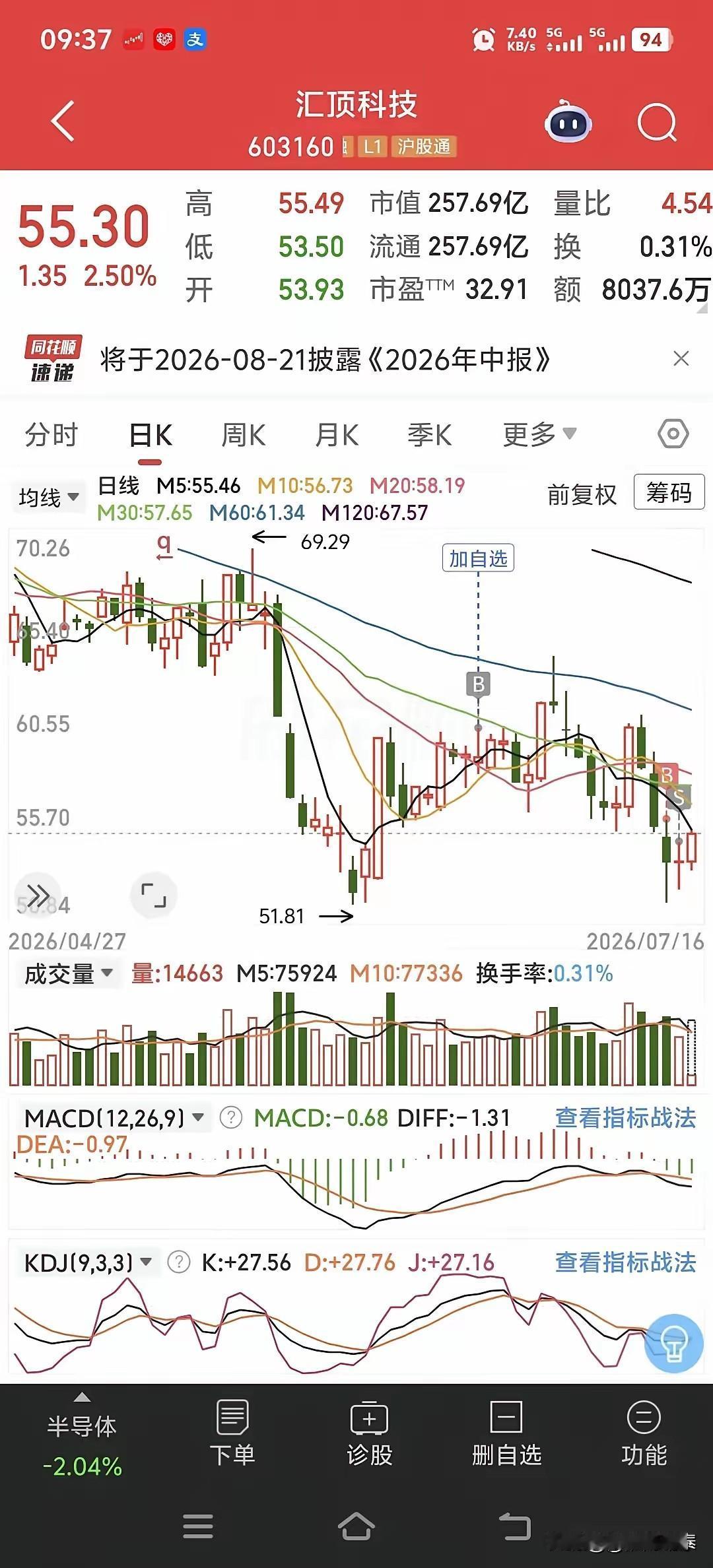 底部割肉汇顶科技，遇上大涨就懊悔！耐心有时候比频繁操作重要
看到不少股民的通病真