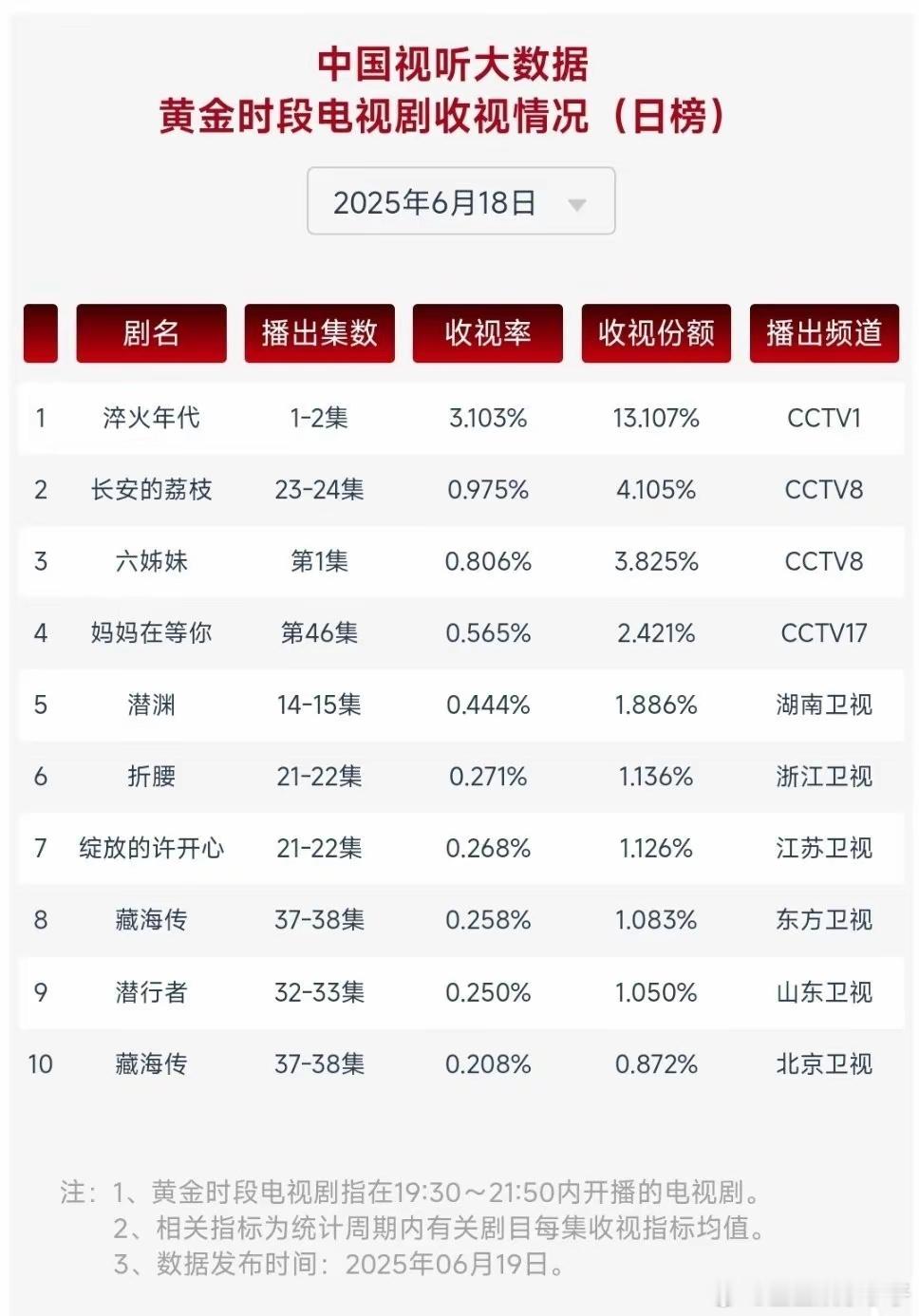 《长安的荔枝》收视率为何会跌破1%？读书人情感，未成大众情感，最大天问你我是李善