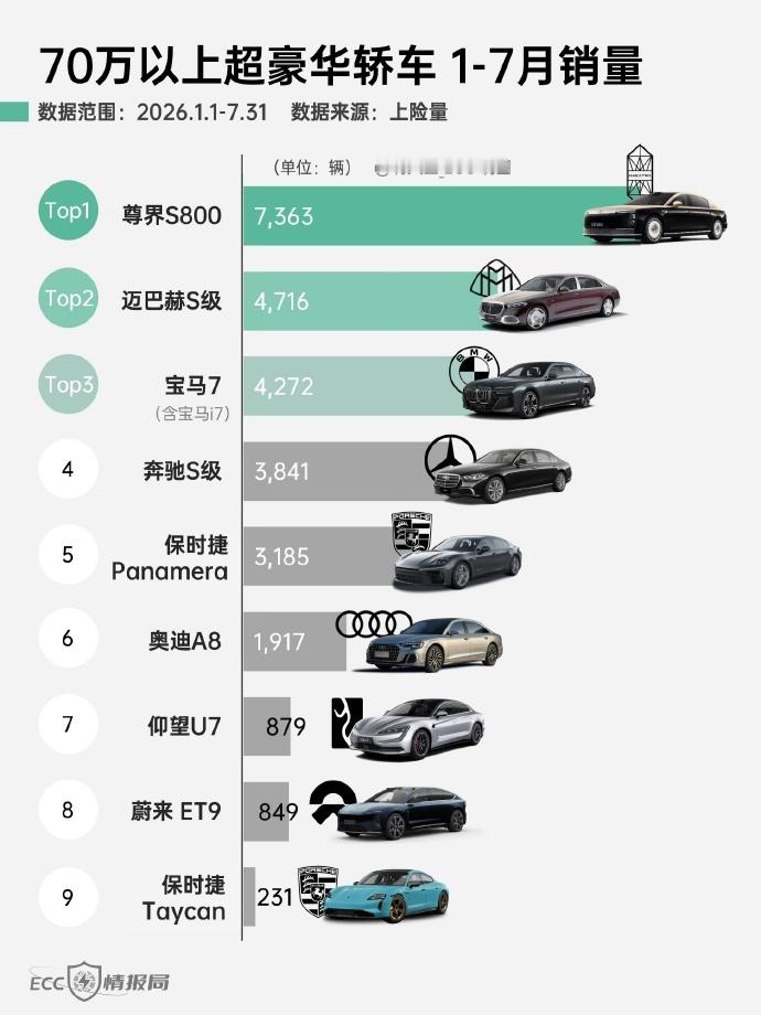 尊界销量暴跌90%这个话题很会起啊，很会移花接木胡乱黑啊。首先百万级的车不可能年