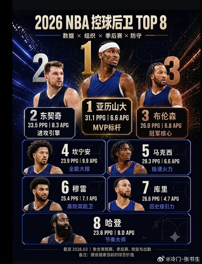 这个榜单你认吗？亚历山大还是可以的，布伦森才第三，屈才了 
