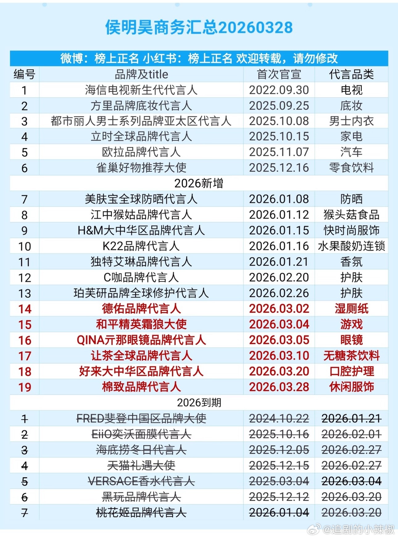 侯明昊最新商务，掉了7个都还剩19个
