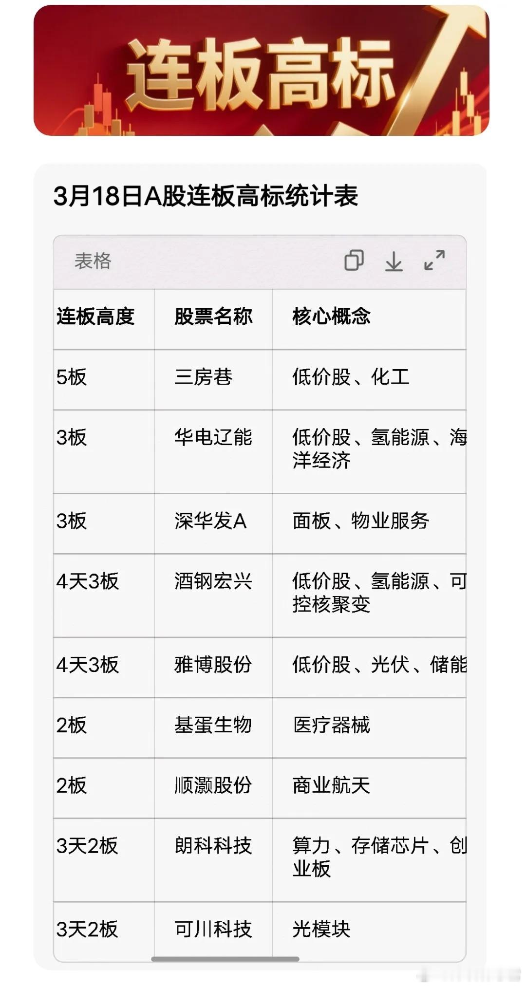 连板高标（3月18日） 