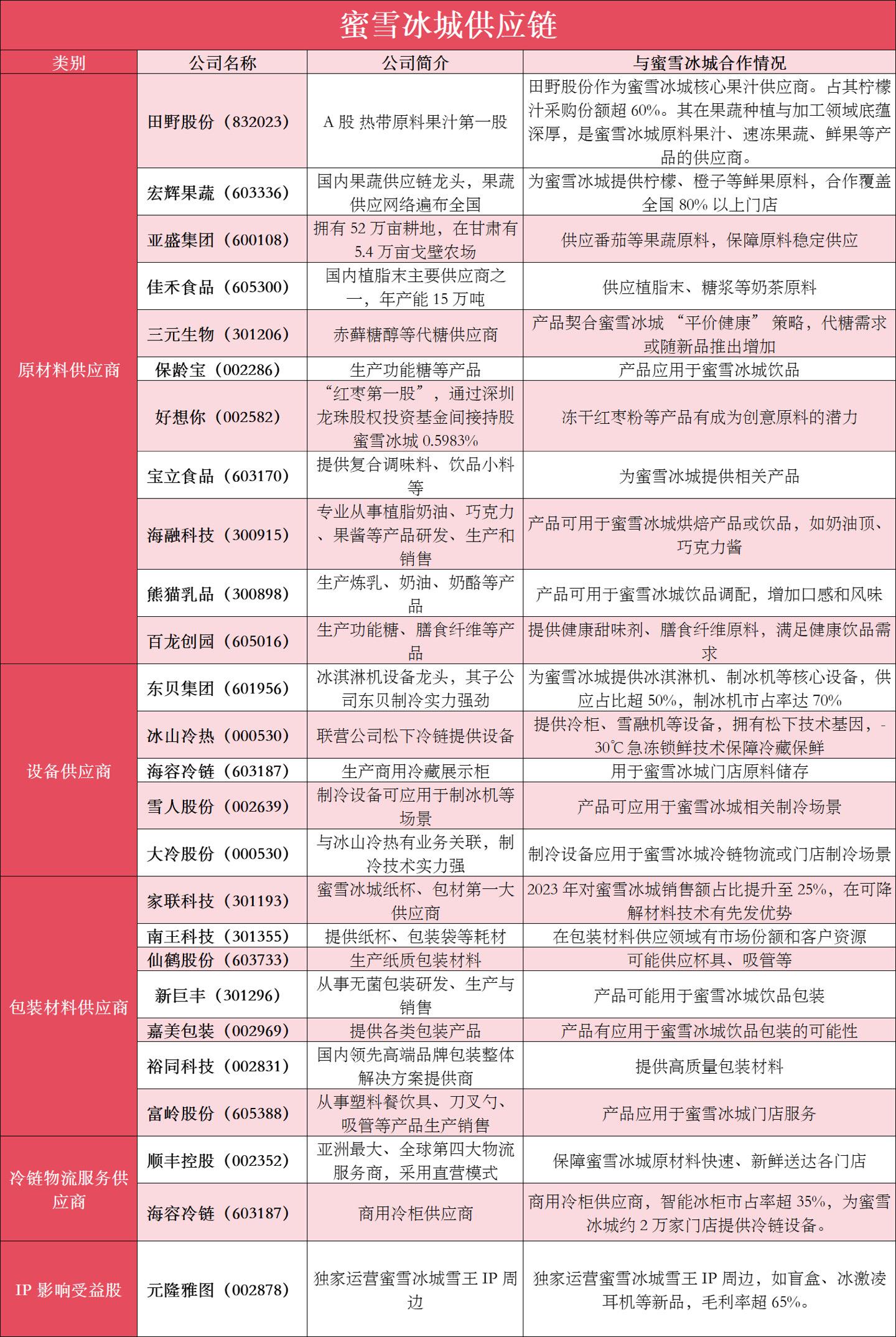 蜜雪冰城供应链来啦🔥。蜜雪冰城成功上市啦，这可是茶饮界的一件大事🎉...