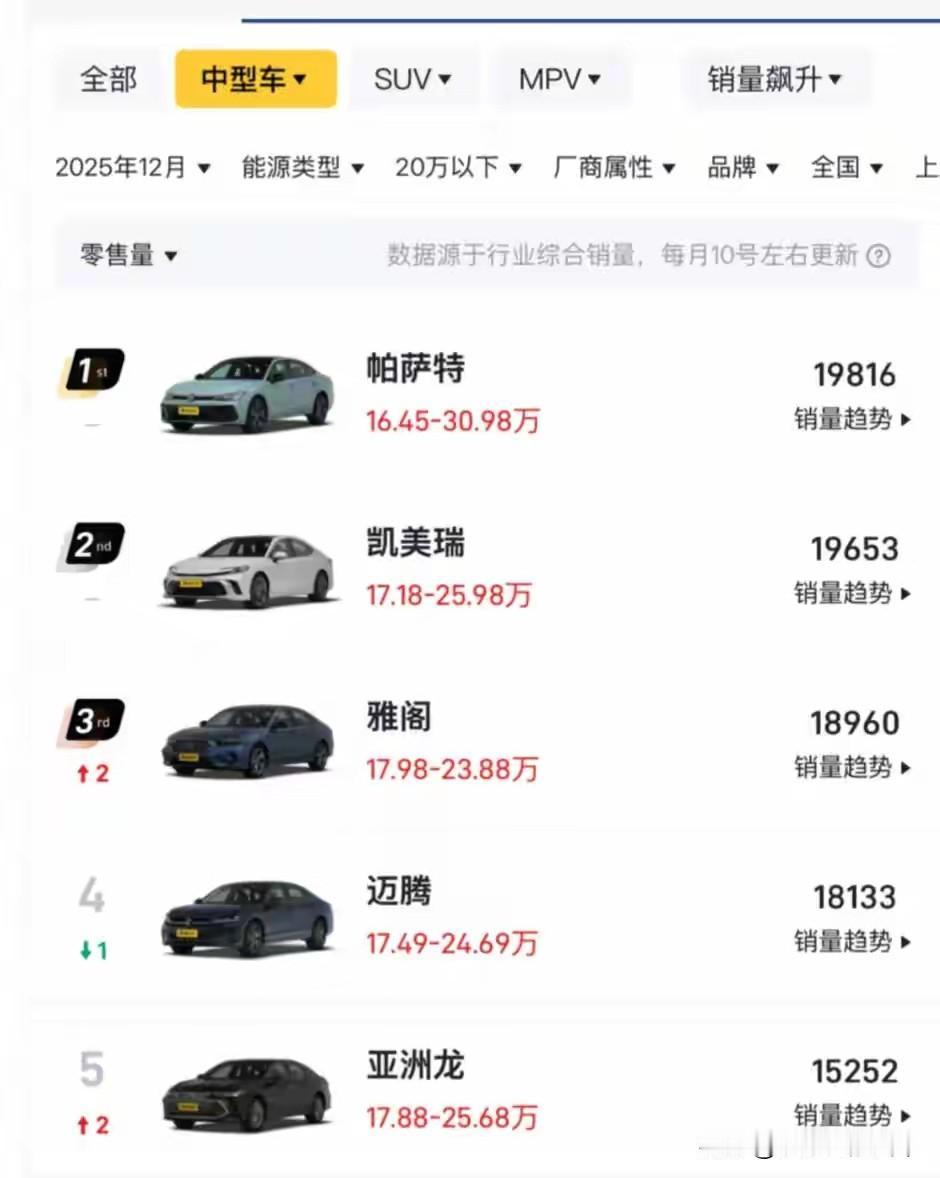 20万内的B级车，为啥还是选油车的多？

背景：2025年中型车销量榜单显示，前