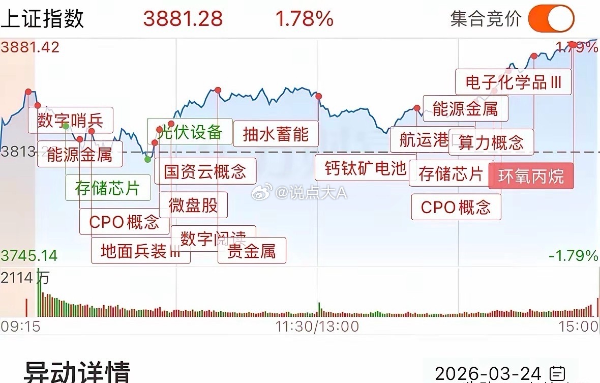 收盘了！A股缩量反弹，明日能否扶摇而上？市场高开探底全天震荡回升，上证指数涨幅1