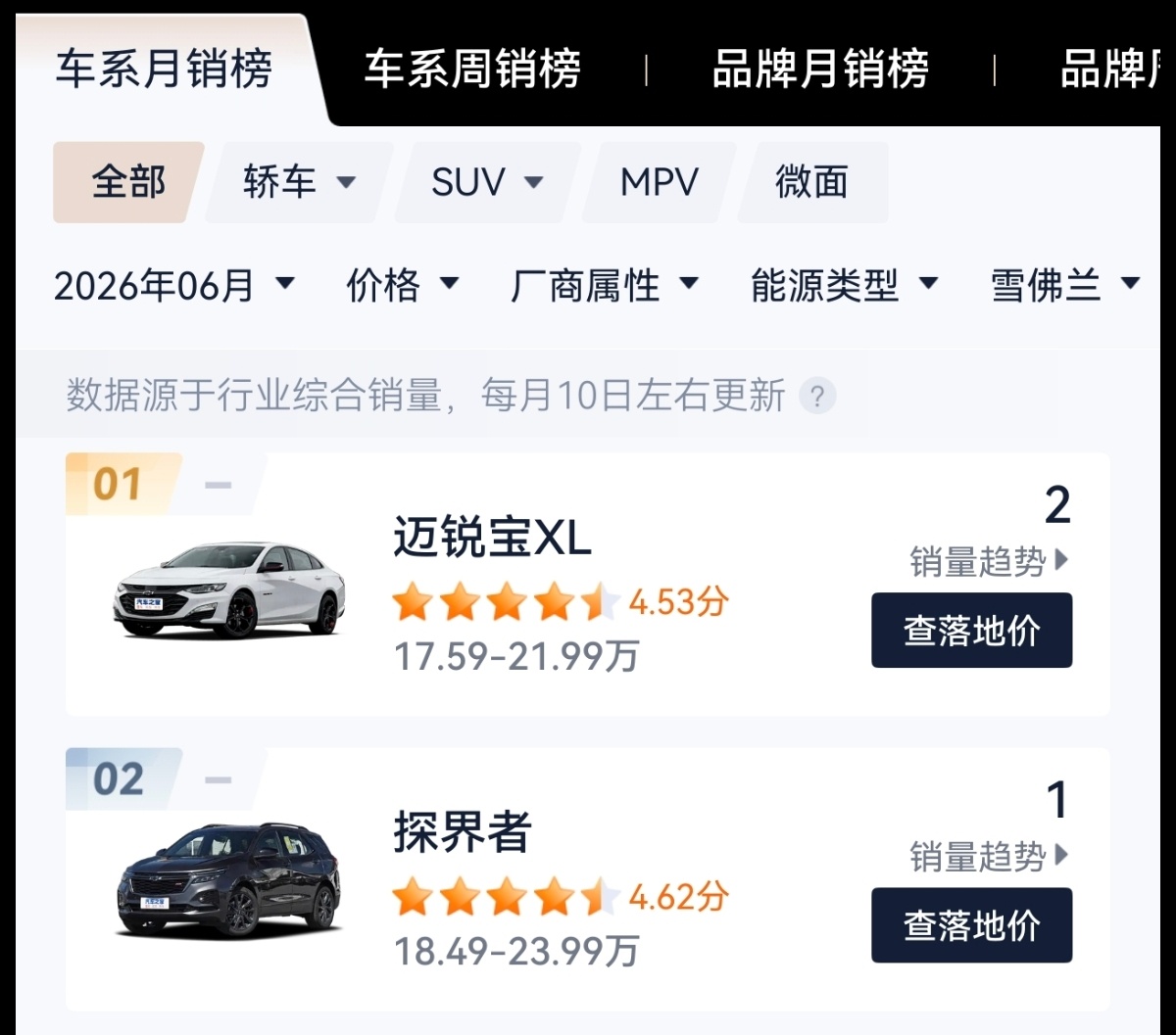 雪佛兰将停止在华销售，一个月卖几辆车，确实该提桶跑路了…… 