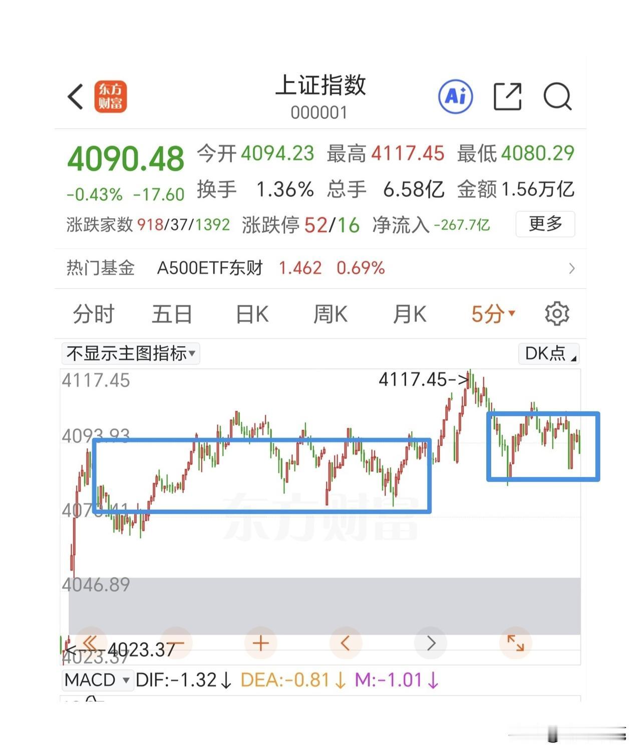 按照最近一个中枢去操作，先当成中枢扩展。

上周指数横盘4天，构建了中枢。如果拆