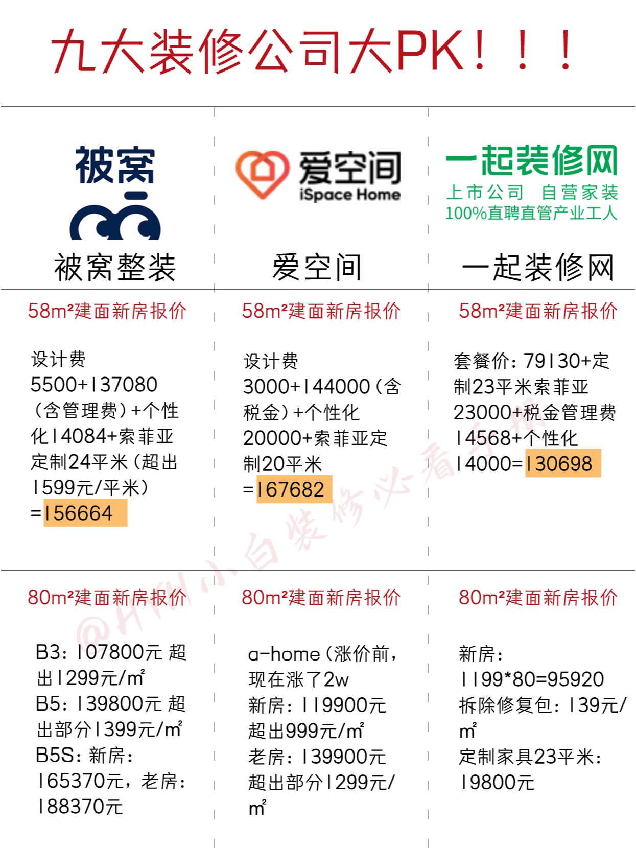九大装修公司大PK！！！