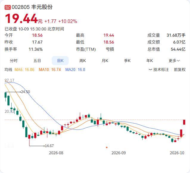 丰元股份发布了股票交易异常波动公告，核心就一句话：固态电池概念很热，但我们不涉及