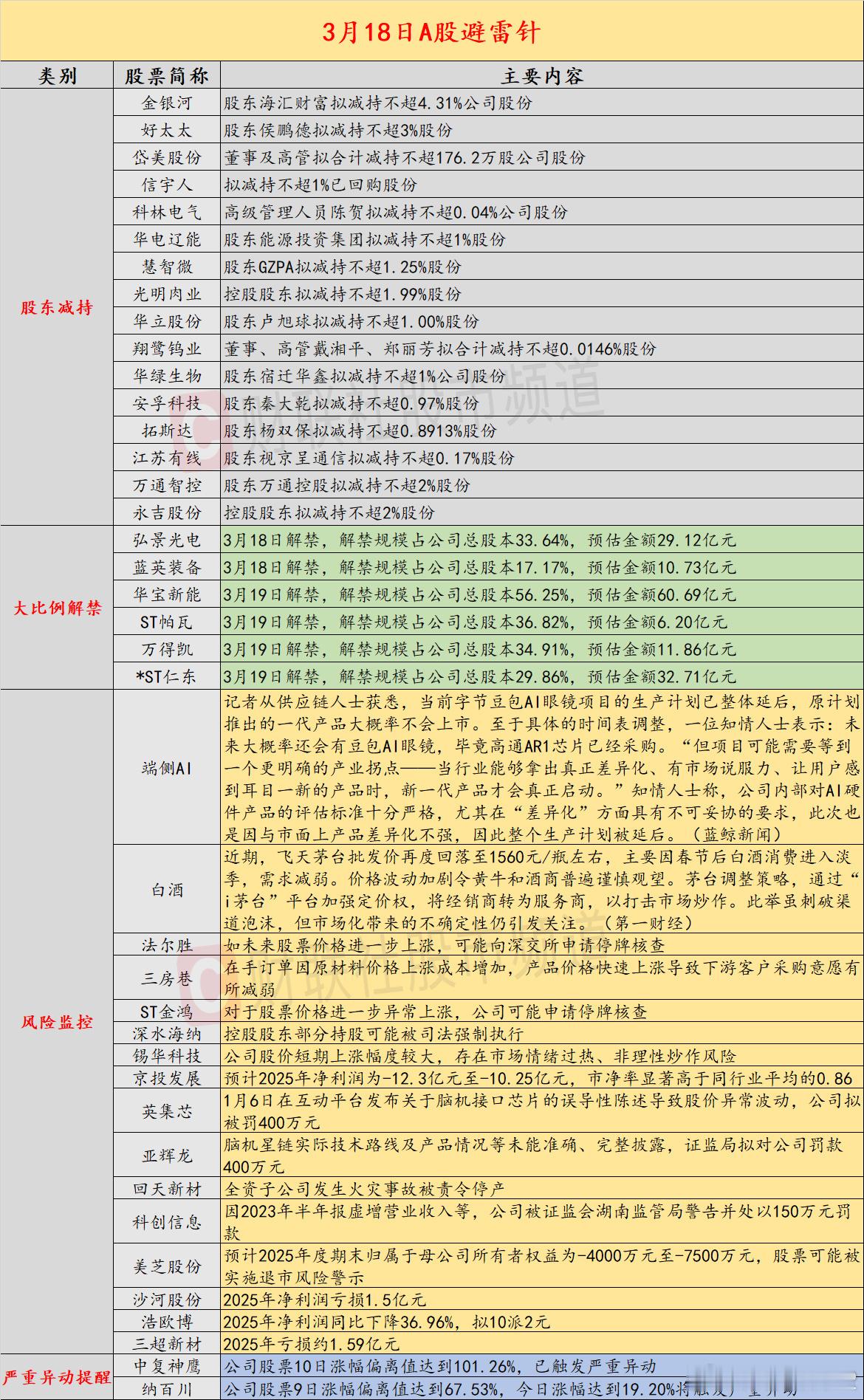 【3月18日投资避雷针：4连板人气股提示风险 如股价进一步上涨可能申请停牌核查】