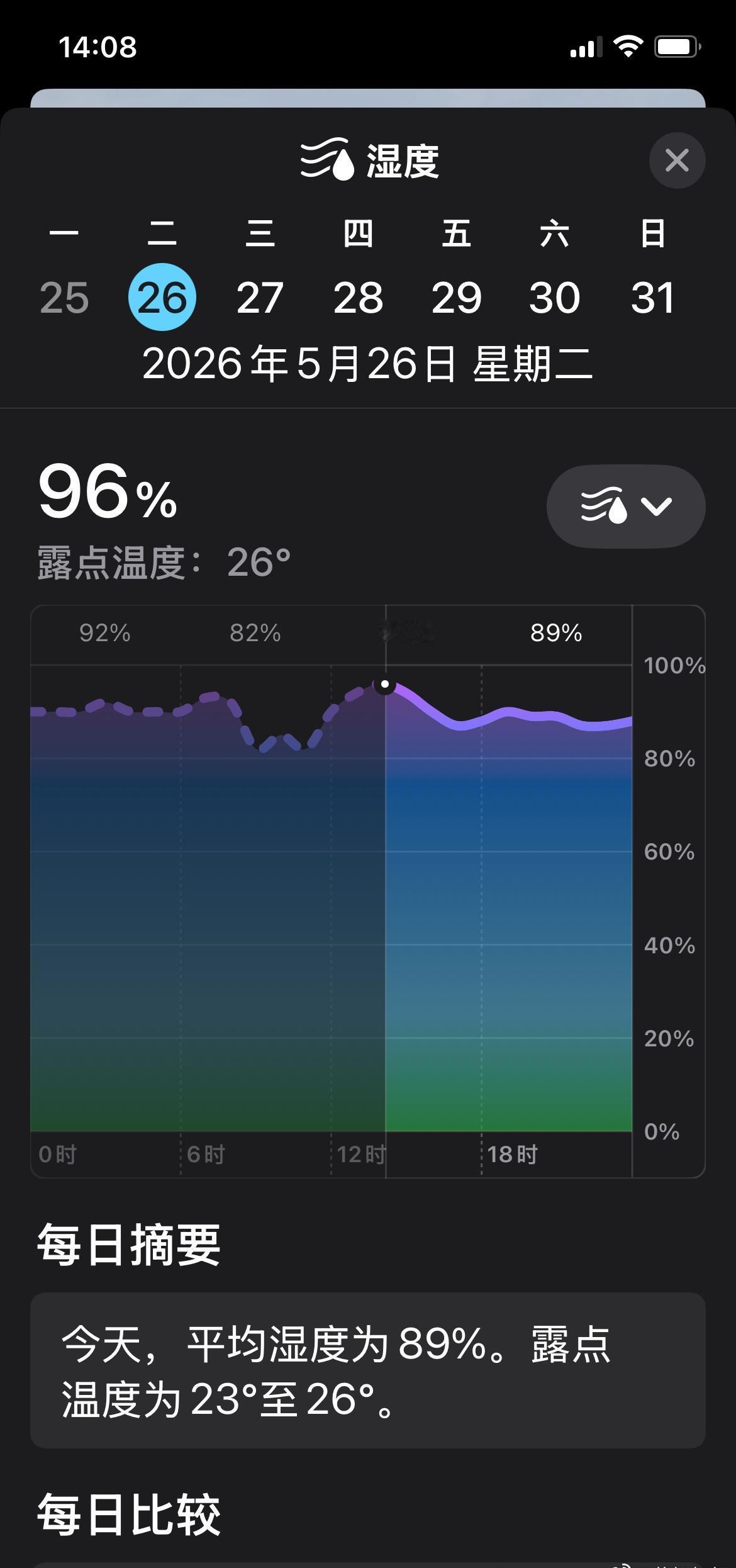 这空气湿度，还真是如鱼得水啊
无法呼吸，门窗紧闭也阻碍不了床单湿答答的，身上也湿