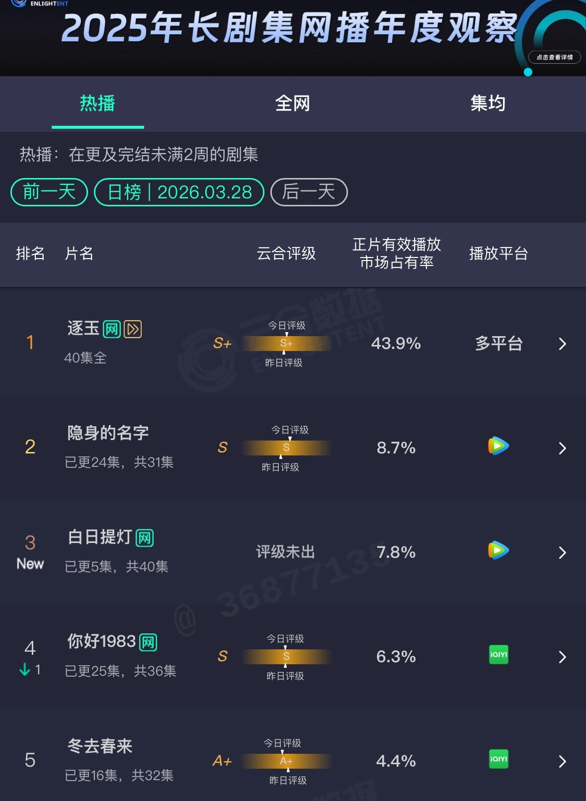 昨天云合出来了：逐玉占比43.9%依旧断层隐身的名字算是意外的还可以白日提灯首日