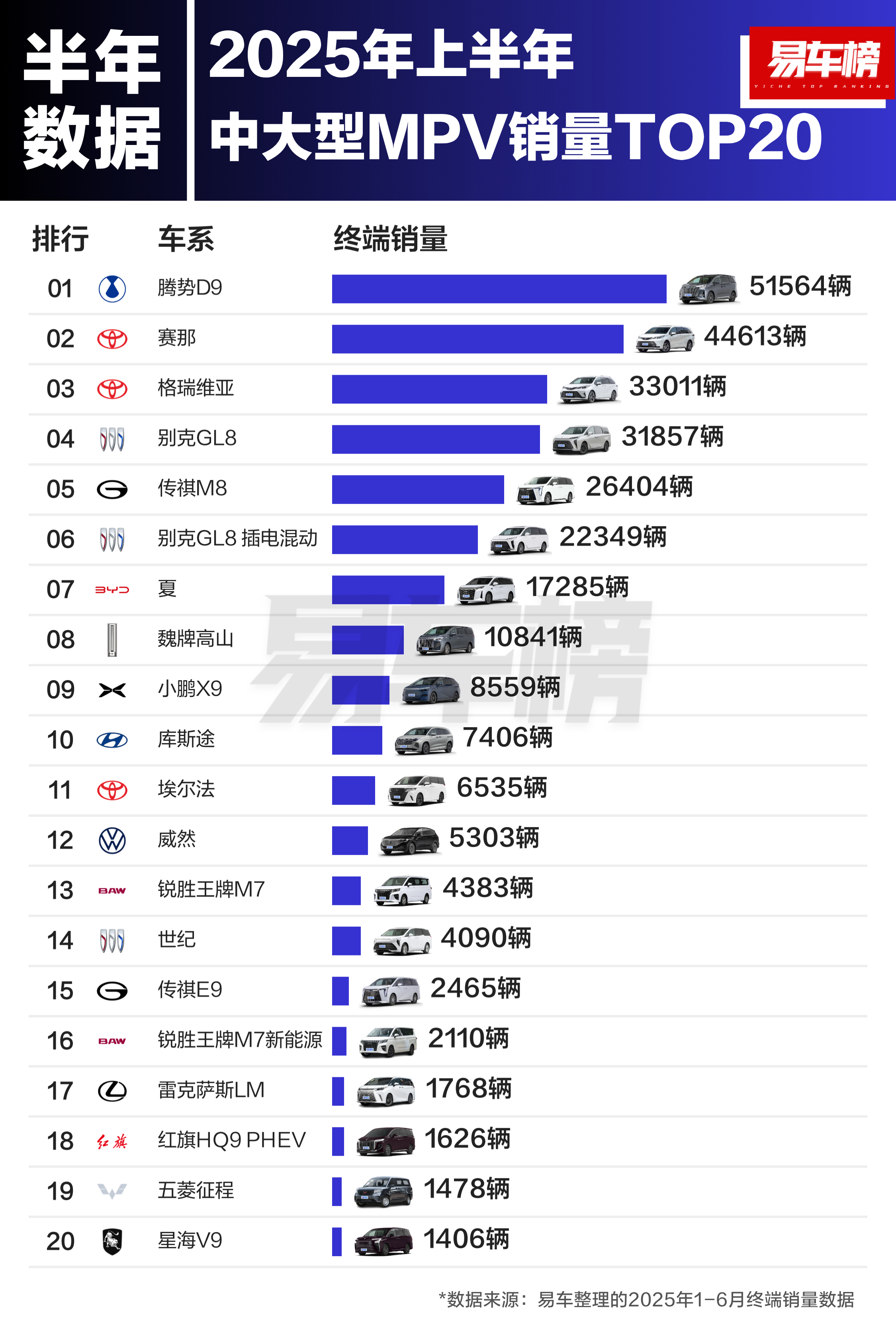 2025年过去一半了那么中大型MPV销量如何？腾势D9继续销量领先以前MVP销量
