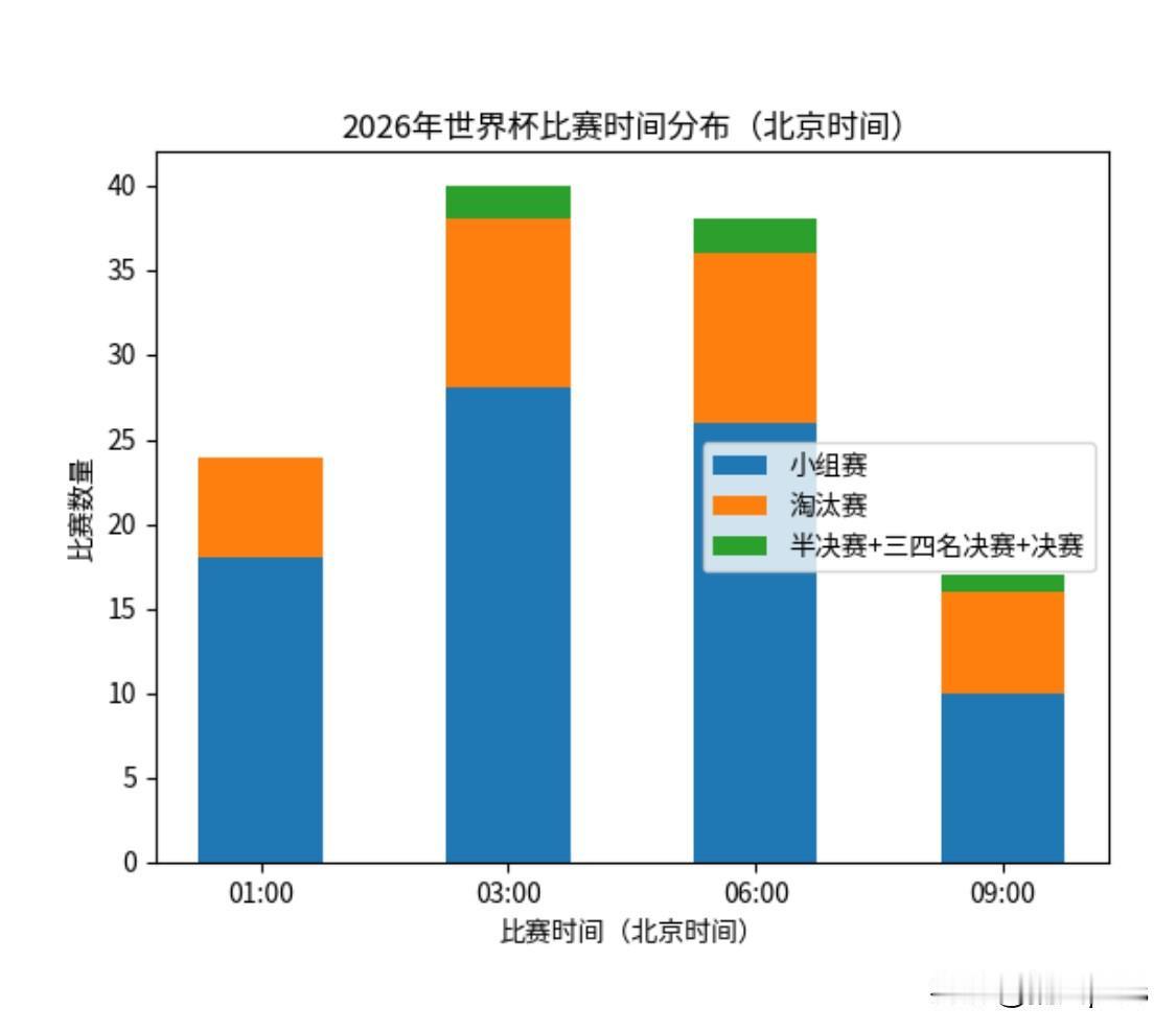 为什么2026年世界杯转播权2.5亿美元到3亿美元是贵了？主要是因为没有晚上9点