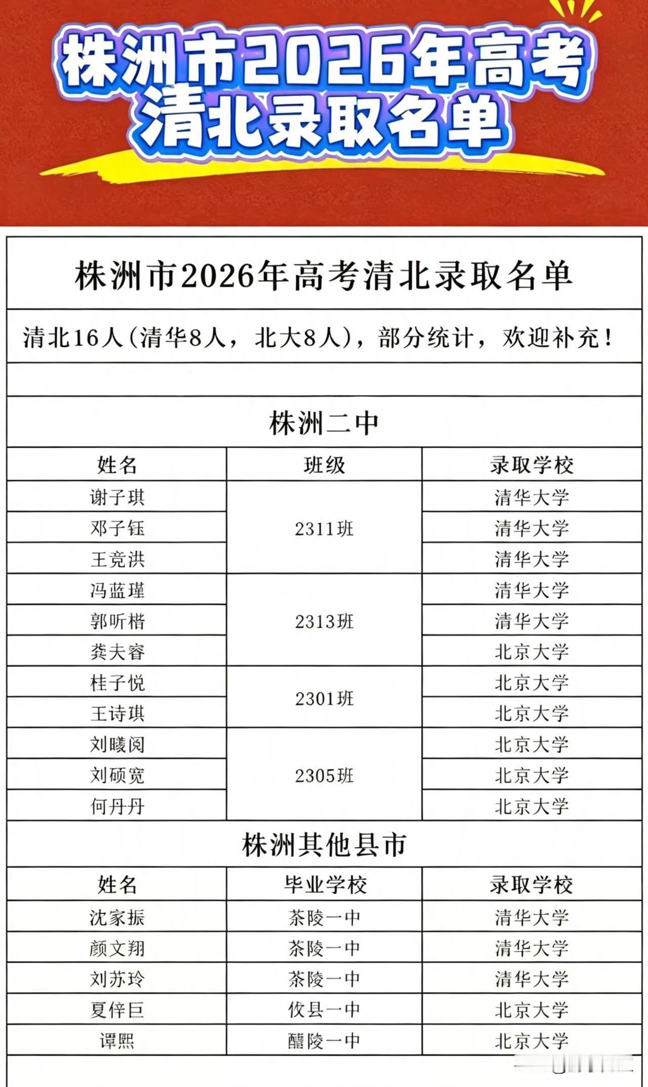 湖南株洲市2026年高考清北录取情况。
据目前统计，今年全市共有16名学子被清华