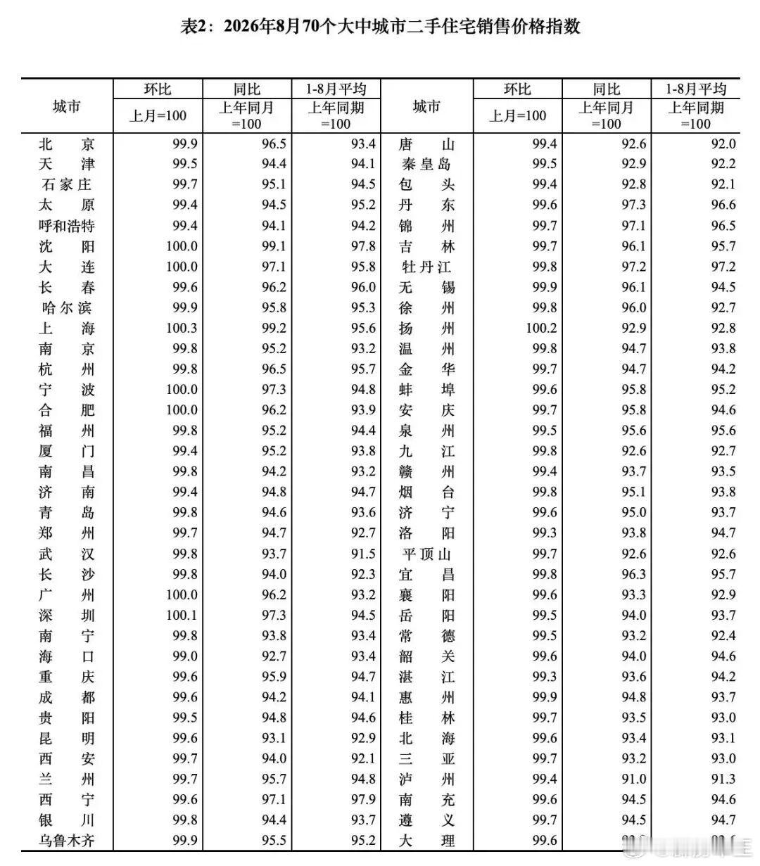 今天统计局更新了8月份70个大中城市的房价，我长期跟踪数据，不多说先上表格。8月