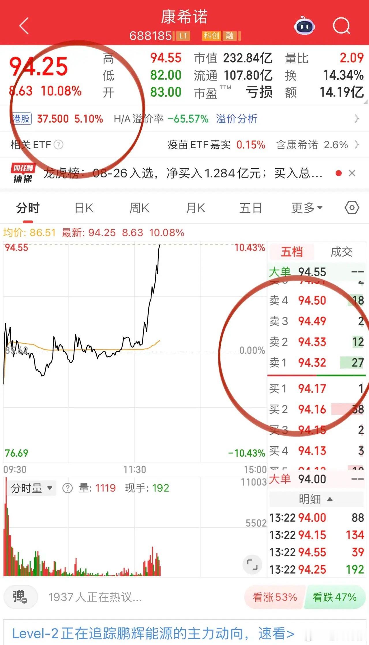 科技股退烧，mRNA闻鸡起舞！盘面你争我夺，午后开盘双创跟随韩股回落，分析师注意