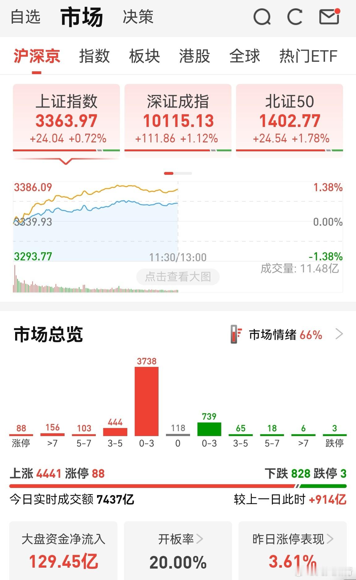 这两天坚持的人，今天大有收获！上证指数的参考性不太强，理论上它到3323才是买点