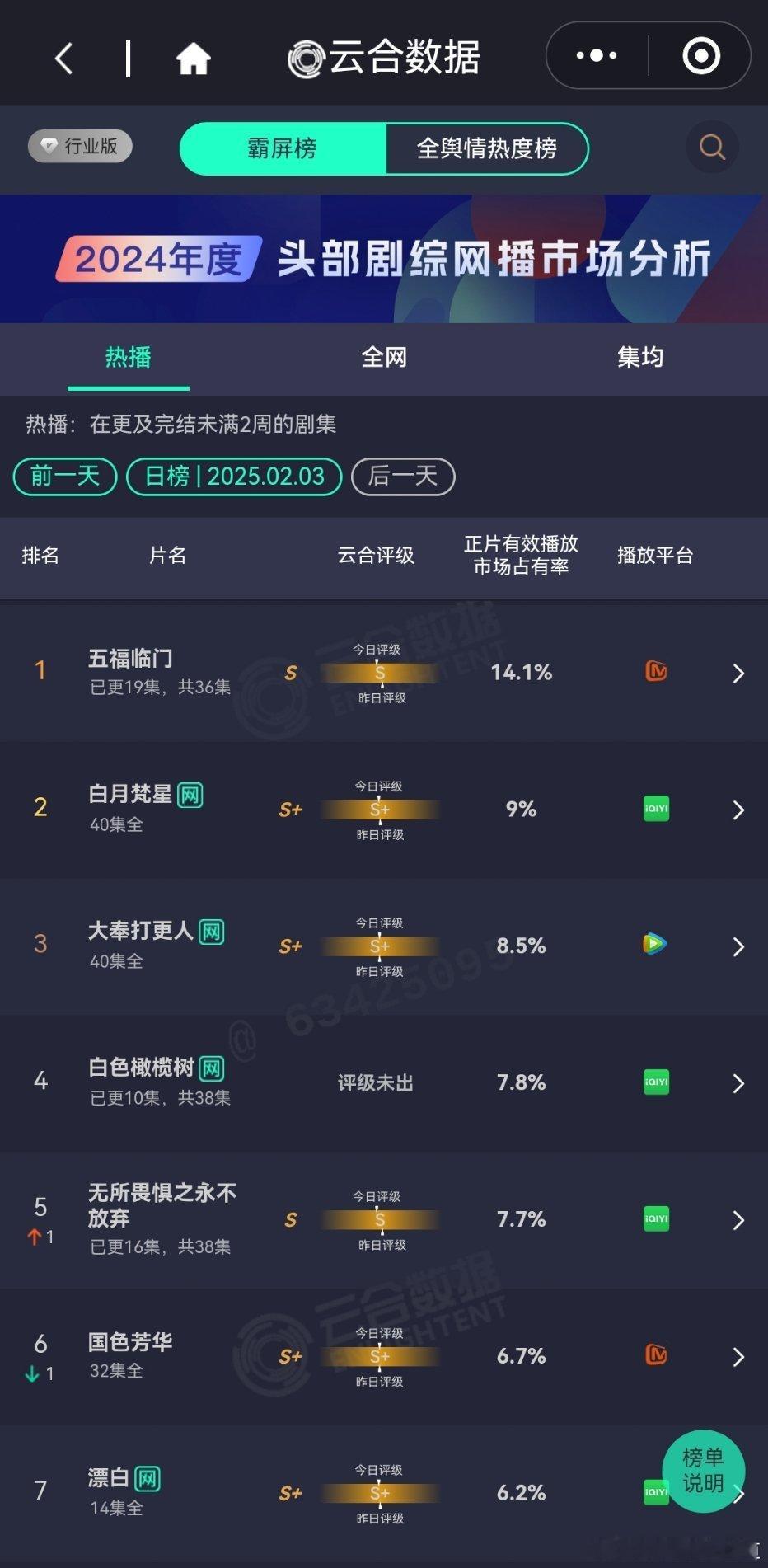 昨天的云合播放占比 云合  五福临门14.1%评级下降了些，不知道芒果TV开工没