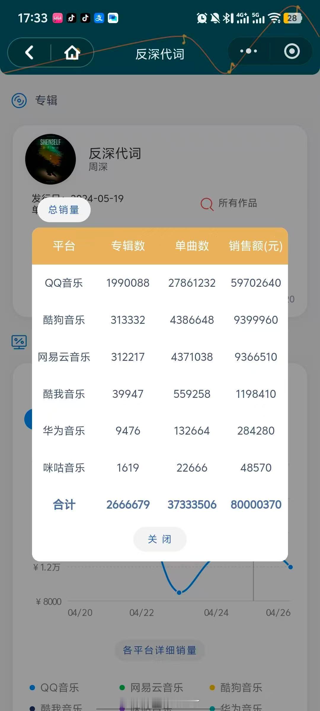 恭喜周深专辑《反深代词》销量突破8000w！🎉🎉🎉限购后数字专辑销售额断层