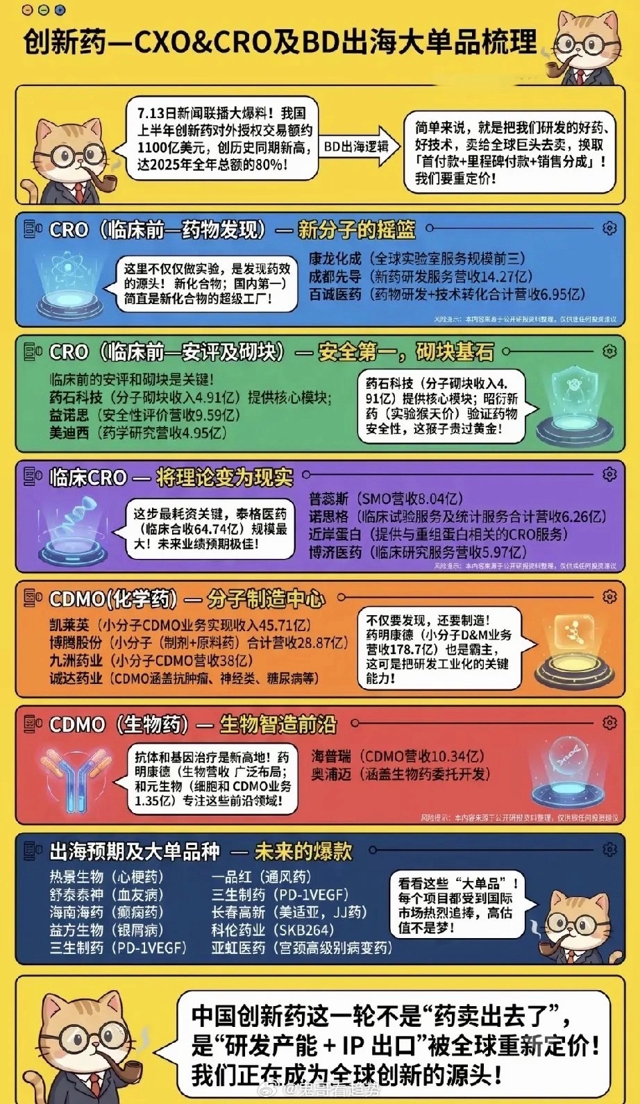 1100亿出海大单引爆行情！CXO赛道重塑行业定价权当前A股市场分化格局极致演绎
