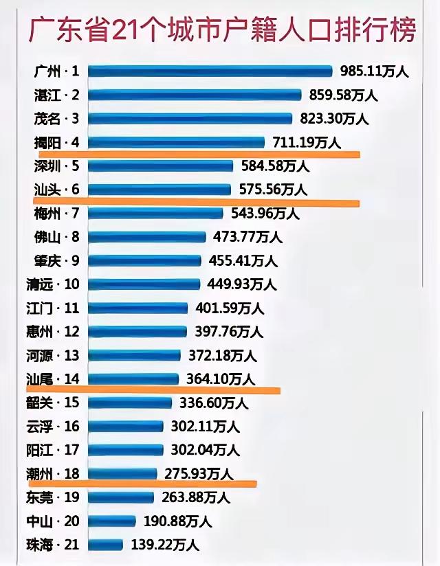 汕头人烟比揭阳人烟多吗？//@奇妙风铃AR:建设机一般会选人烟稀少地方的地方，汕