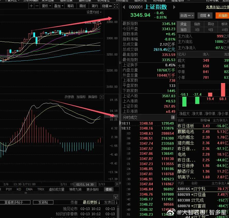 今天需要权重继续放量上攻修复，不然目前两市还是处于30分钟顶背离结构 