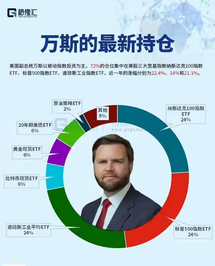 基金：万斯的最新持仓曝光
万斯的持仓主要包括七个方面：
1：纳斯达克100指数