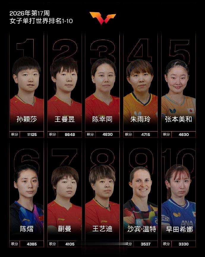 国际乒联女单世界排名：孙颖莎领跑，王曼昱第二，张本美和第五