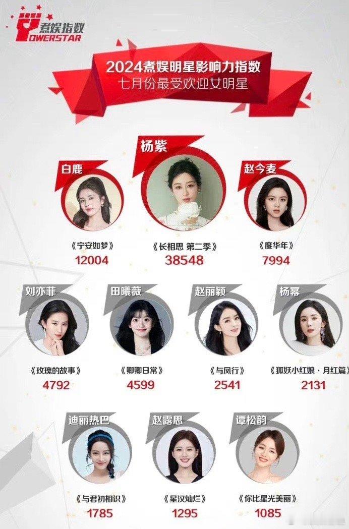 七月最受欢迎女明星，杨紫断层第一 ​​​