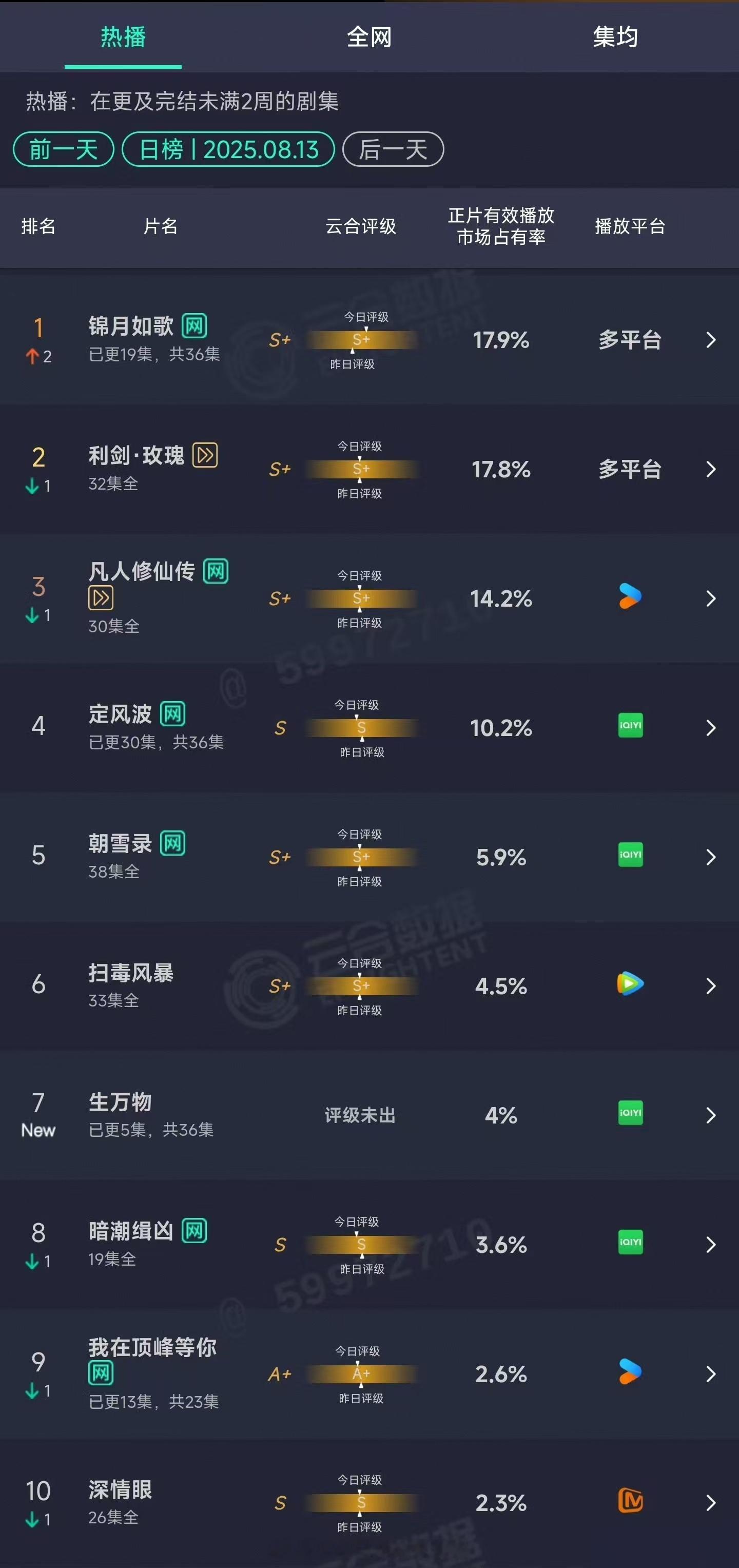 锦月如歌云合首登顶 周也丞磊锦月如歌 今日云合已登顶，看来是有新观众持续入场的，