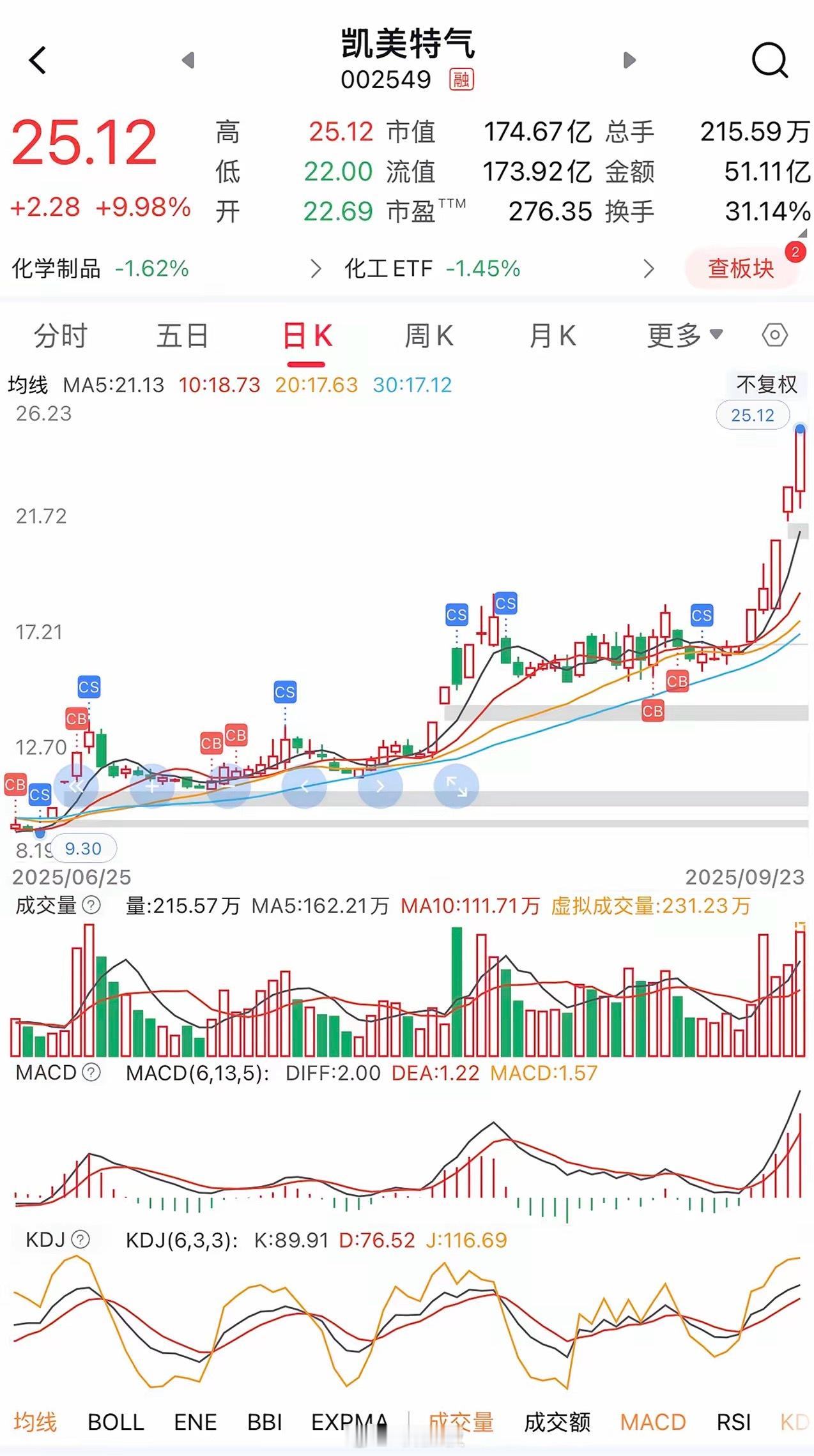 凯美特气3连板，能否成为这一轮光刻机的龙头？​凯美特气昨天顺利实现了3连板，感觉