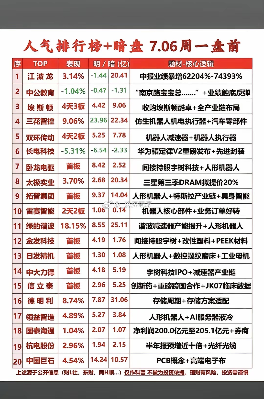 7月6日周一盘前人气个股榜单整理整理了明日市场高关注度个股，当下几大热门主线很清