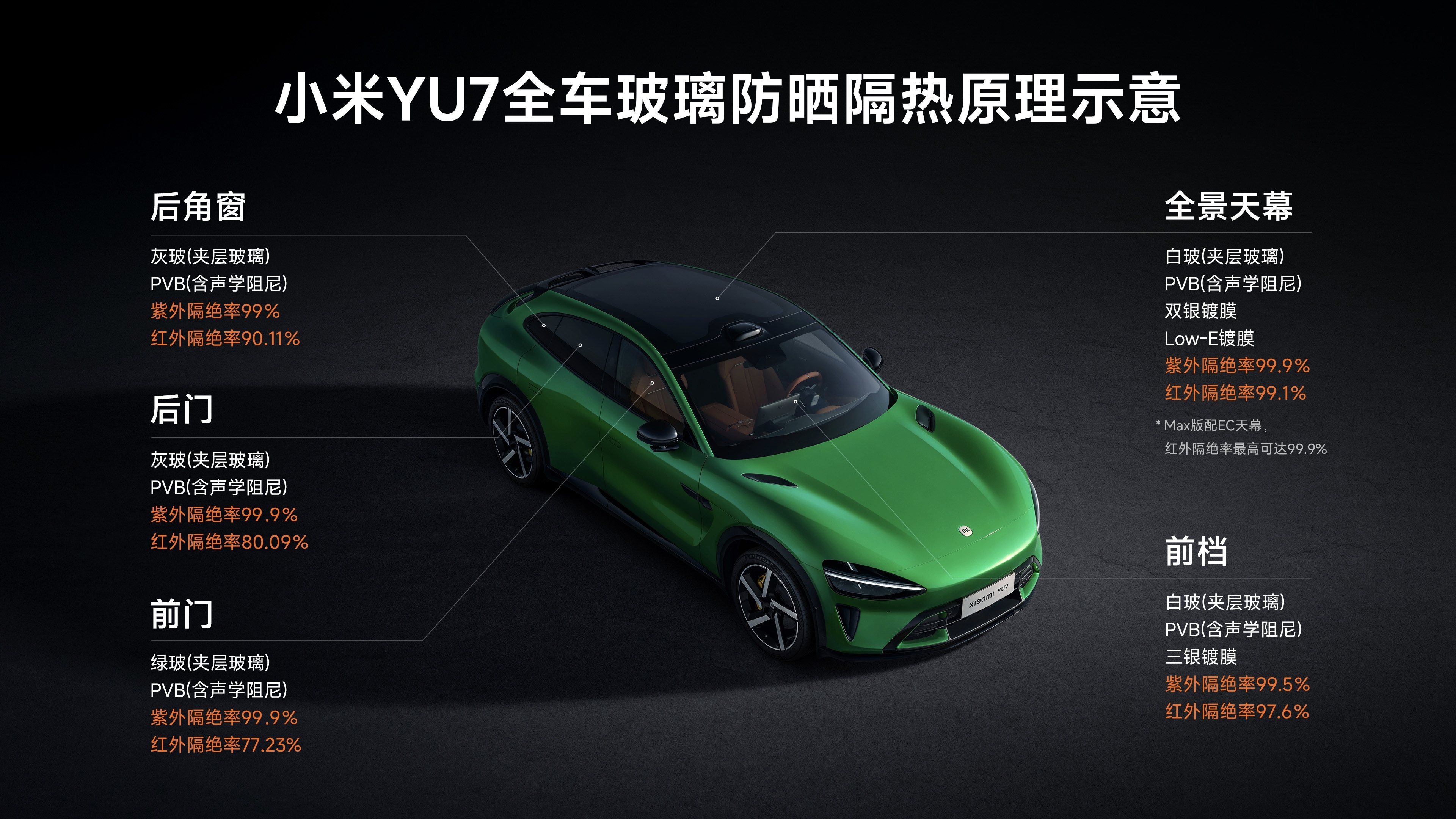 不了解不知道，小米YU7全车玻璃防晒隔热做得如此纯粹，一辆销售如此火爆的SUV令