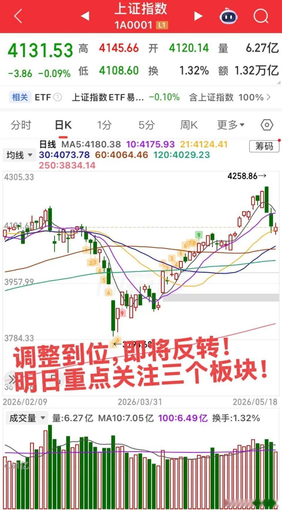 明日预计会表现的板块！今天把很多人信心消磨殆尽，成交量重回3万亿内，缩量4500