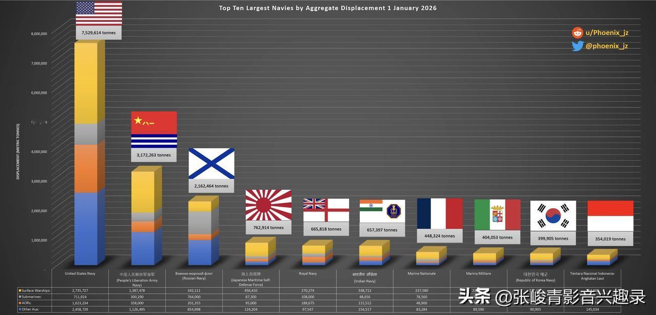 如图所示，这是外国大V军迷2026年，基于海军总吨位制作的全球海军前十强排名。